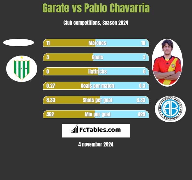 Garate vs Pablo Chavarria h2h player stats