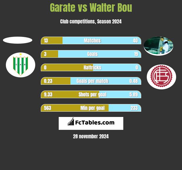 Garate vs Walter Bou h2h player stats