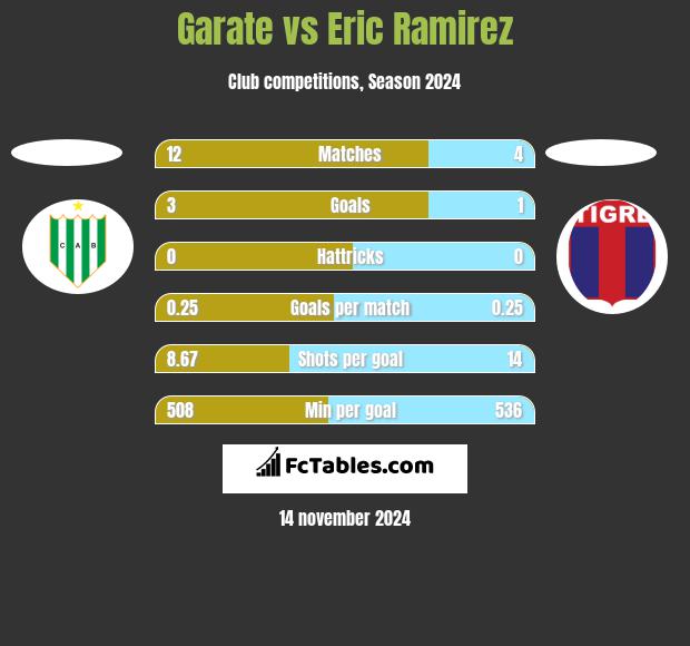 Garate vs Eric Ramirez h2h player stats