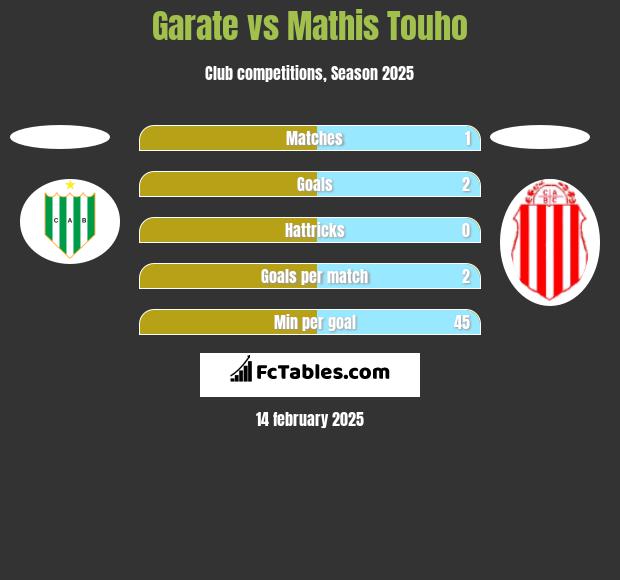 Garate vs Mathis Touho h2h player stats