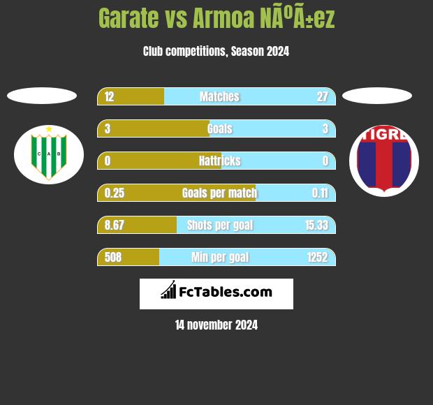 Garate vs Armoa NÃºÃ±ez h2h player stats