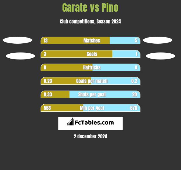 Garate vs Pino h2h player stats