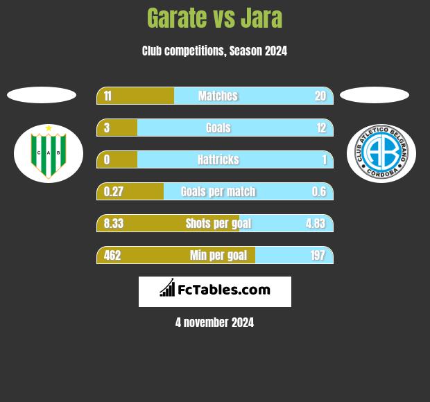 Garate vs Jara h2h player stats