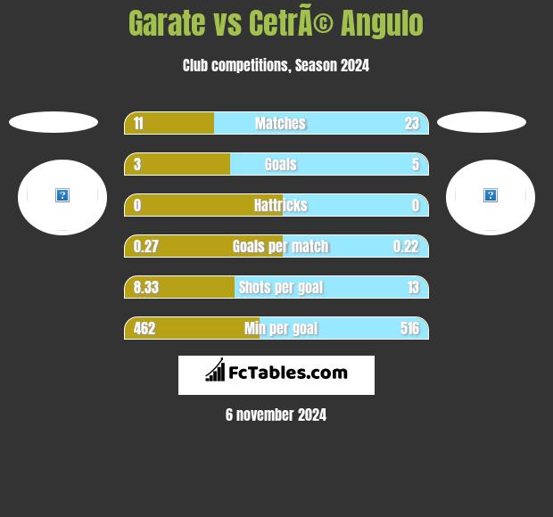 Garate vs CetrÃ© Angulo h2h player stats