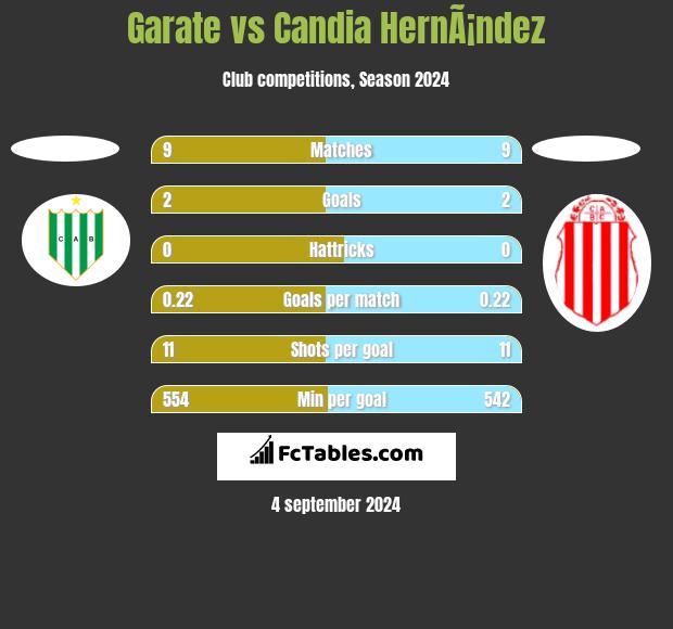 Garate vs Candia HernÃ¡ndez h2h player stats