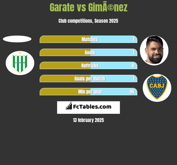 Garate vs GimÃ©nez h2h player stats