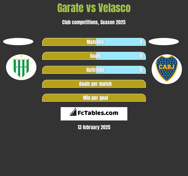 Garate vs Velasco h2h player stats