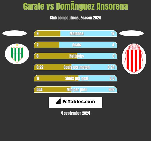 Garate vs DomÃ­nguez Ansorena h2h player stats