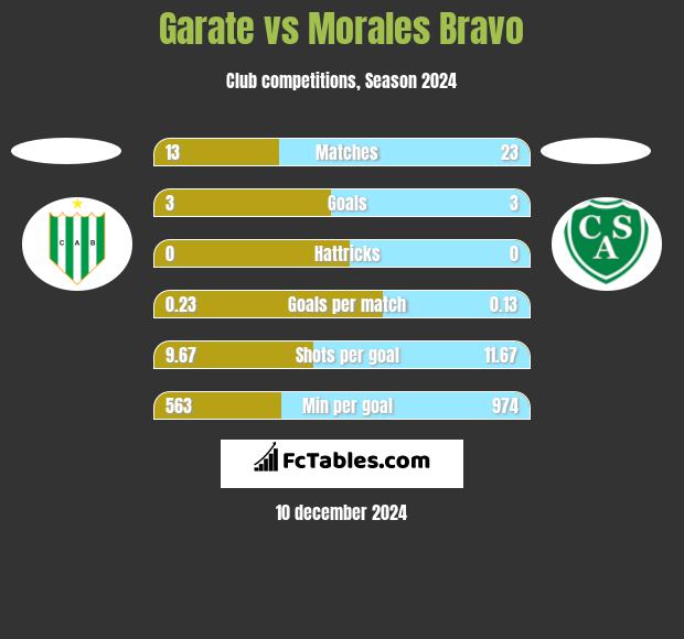 Garate vs Morales Bravo h2h player stats