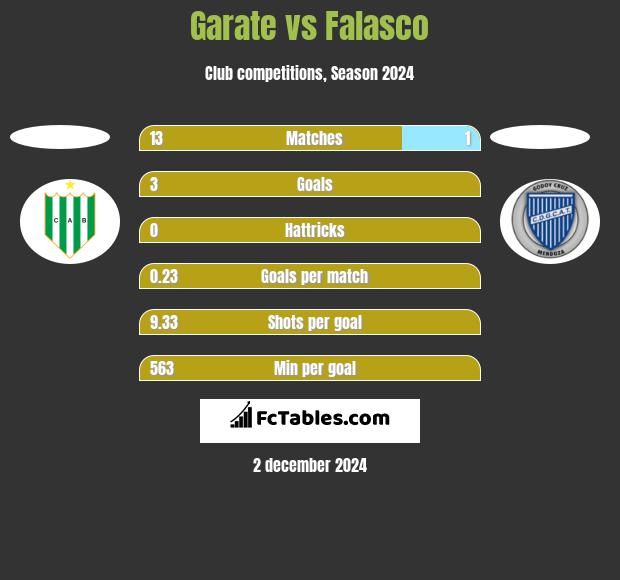 Garate vs Falasco h2h player stats