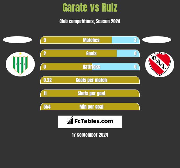 Garate vs Ruiz h2h player stats