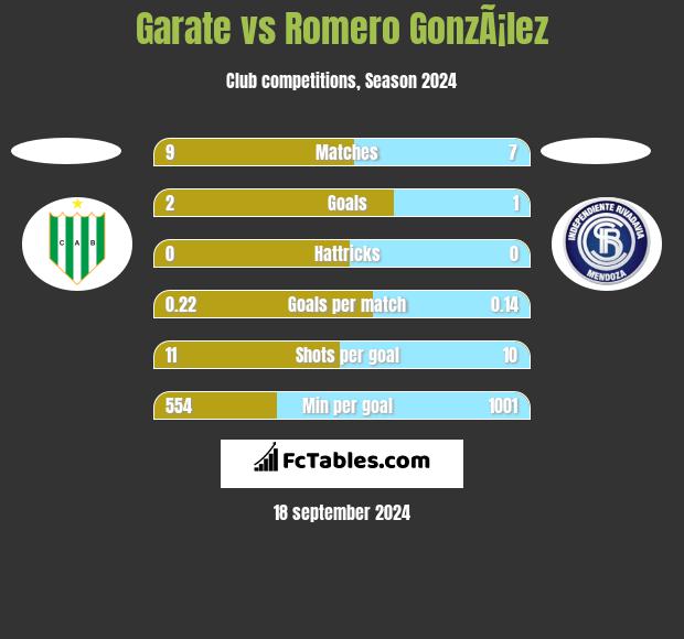 Garate vs Romero GonzÃ¡lez h2h player stats