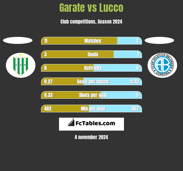 Garate vs Lucco h2h player stats