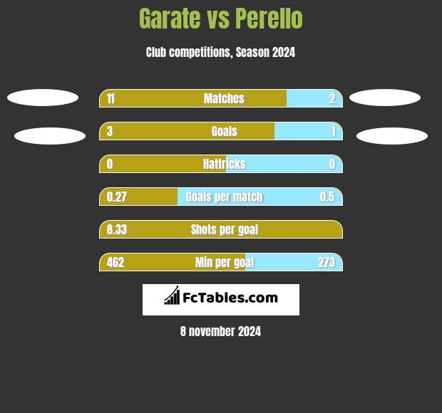 Garate vs Perello h2h player stats