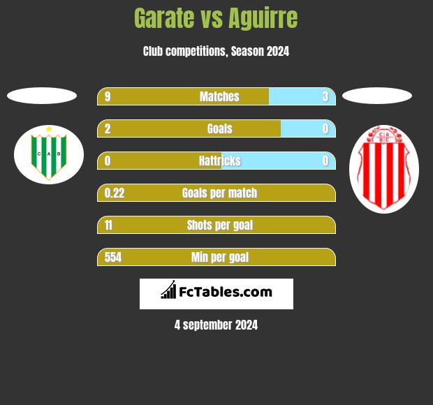 Garate vs Aguirre h2h player stats