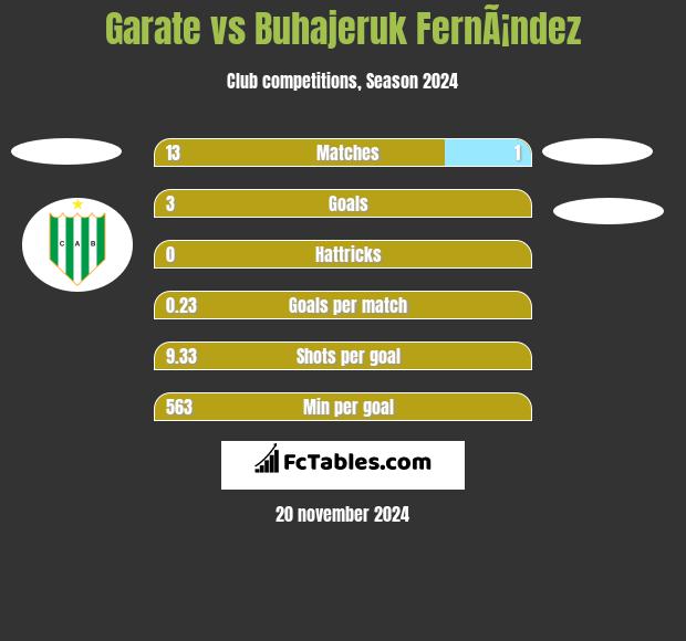 Garate vs Buhajeruk FernÃ¡ndez h2h player stats