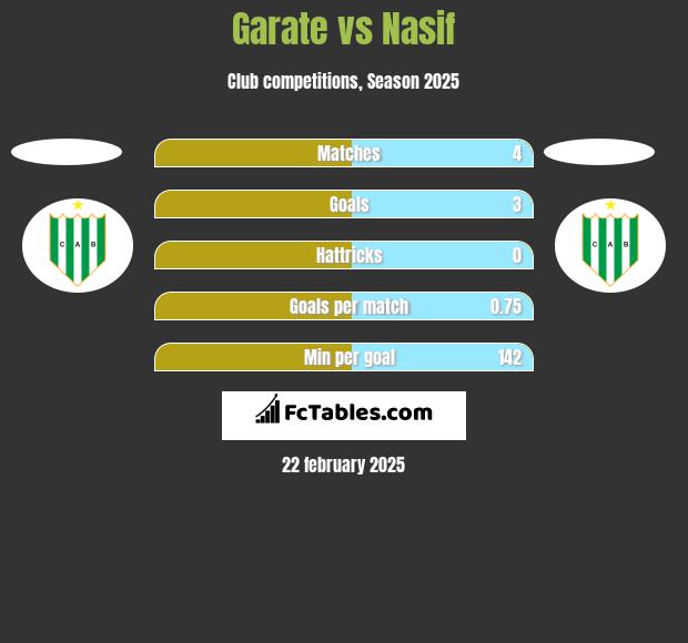 Garate vs Nasif h2h player stats