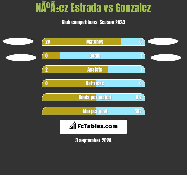 NÃºÃ±ez Estrada vs Gonzalez h2h player stats