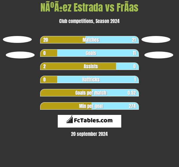 NÃºÃ±ez Estrada vs FrÃ­as h2h player stats