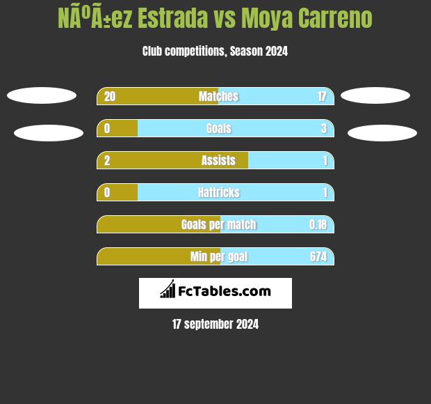 NÃºÃ±ez Estrada vs Moya Carreno h2h player stats