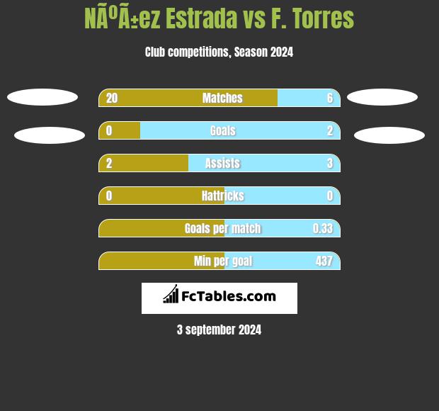 NÃºÃ±ez Estrada vs F. Torres h2h player stats