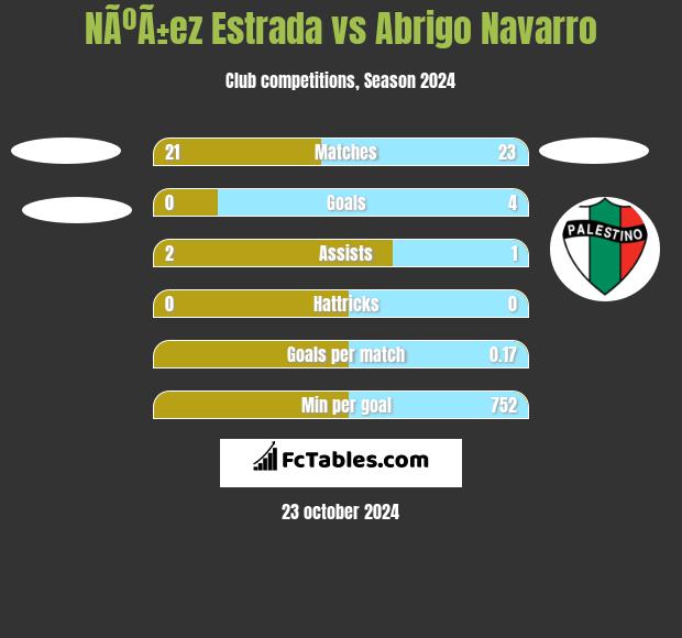 NÃºÃ±ez Estrada vs Abrigo Navarro h2h player stats