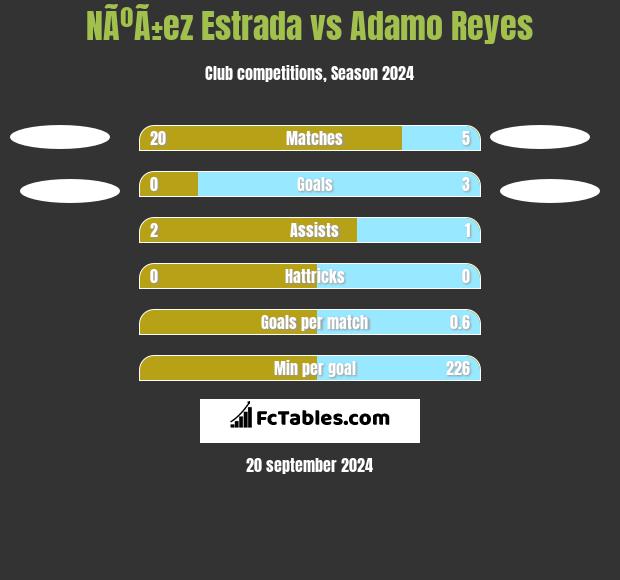 NÃºÃ±ez Estrada vs Adamo Reyes h2h player stats