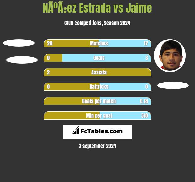 NÃºÃ±ez Estrada vs Jaime h2h player stats