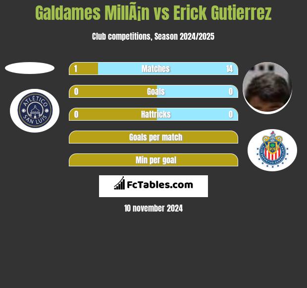 Galdames MillÃ¡n vs Erick Gutierrez h2h player stats