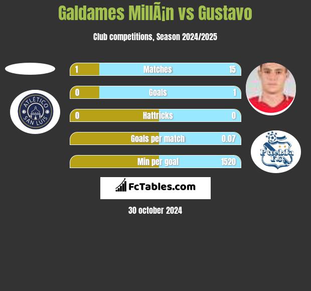 Galdames MillÃ¡n vs Gustavo h2h player stats