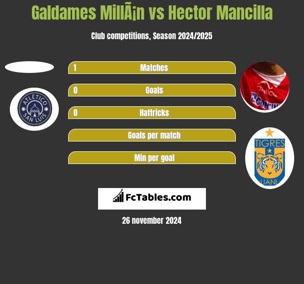 Galdames MillÃ¡n vs Hector Mancilla h2h player stats