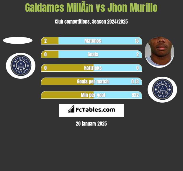 Galdames MillÃ¡n vs Jhon Murillo h2h player stats