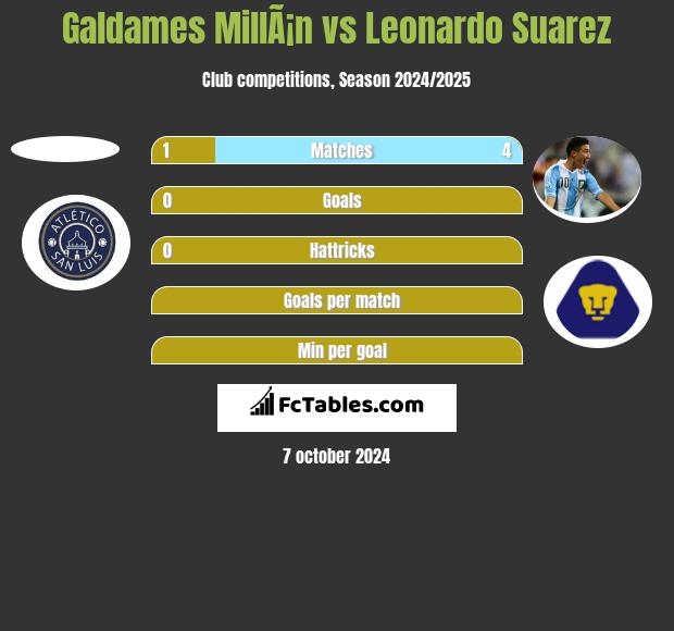 Galdames MillÃ¡n vs Leonardo Suarez h2h player stats