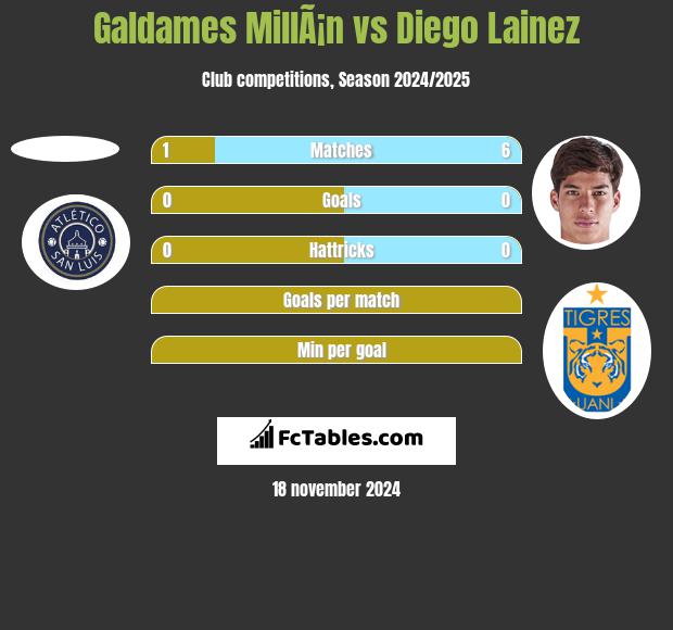 Galdames MillÃ¡n vs Diego Lainez h2h player stats