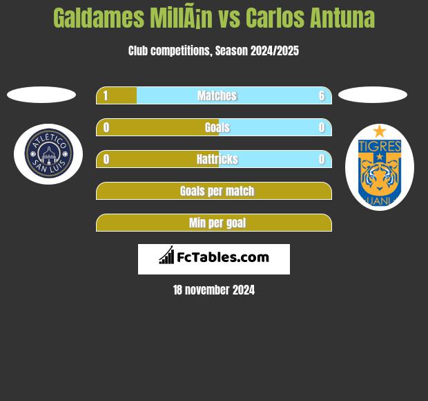 Galdames MillÃ¡n vs Carlos Antuna h2h player stats