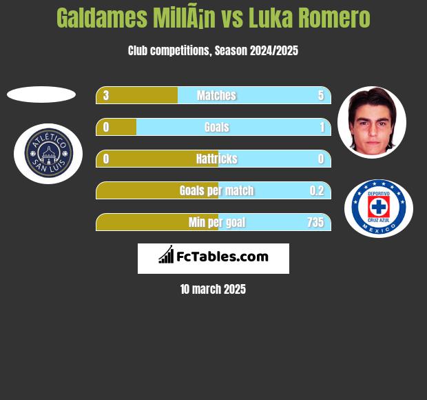 Galdames MillÃ¡n vs Luka Romero h2h player stats