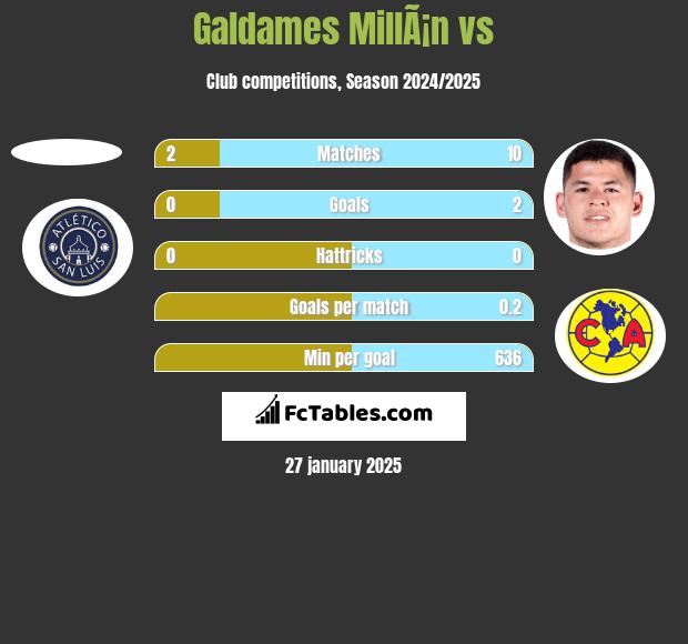 Galdames MillÃ¡n vs  h2h player stats