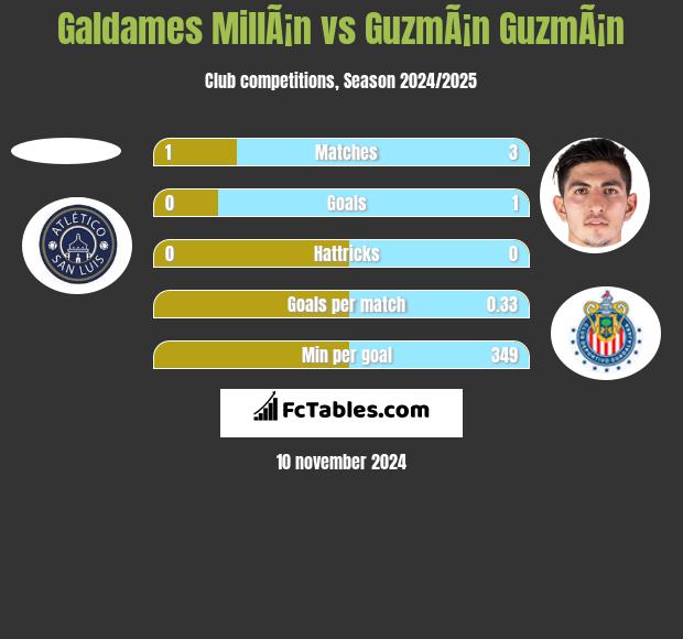 Galdames MillÃ¡n vs GuzmÃ¡n GuzmÃ¡n h2h player stats