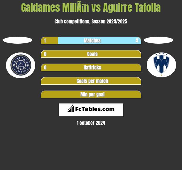 Galdames MillÃ¡n vs Aguirre Tafolla h2h player stats