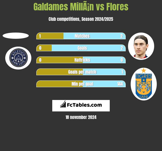 Galdames MillÃ¡n vs Flores h2h player stats