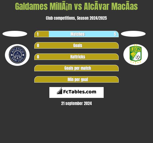 Galdames MillÃ¡n vs AlcÃ­var MacÃ­as h2h player stats