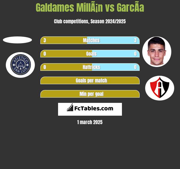 Galdames MillÃ¡n vs GarcÃ­a h2h player stats