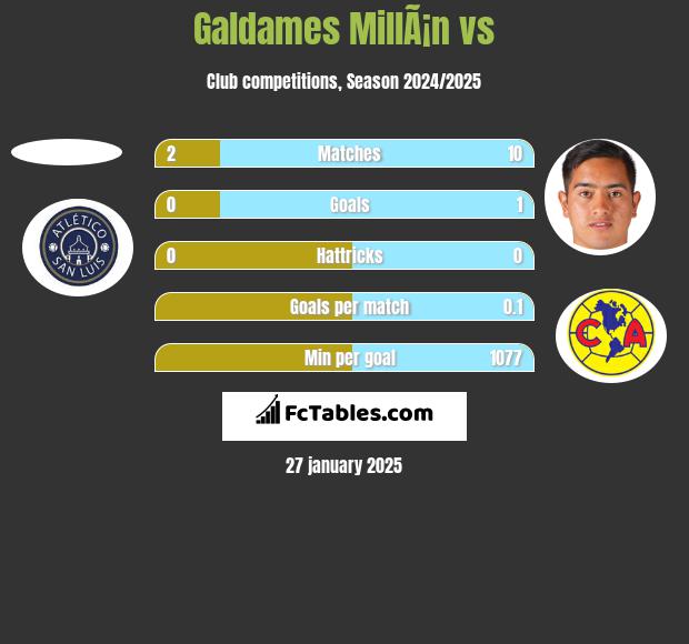 Galdames MillÃ¡n vs  h2h player stats