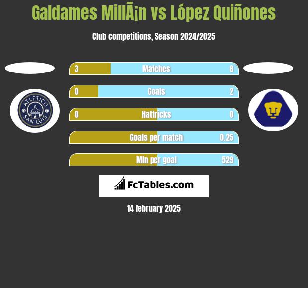 Galdames MillÃ¡n vs López Quiñones h2h player stats