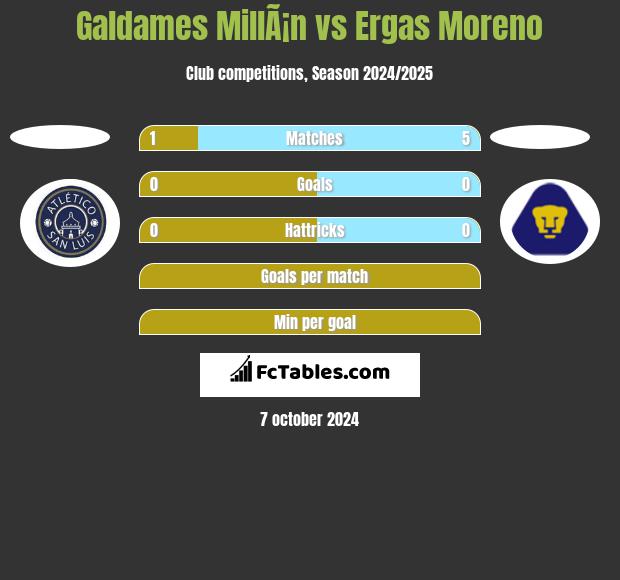 Galdames MillÃ¡n vs Ergas Moreno h2h player stats