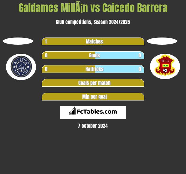 Galdames MillÃ¡n vs Caicedo Barrera h2h player stats