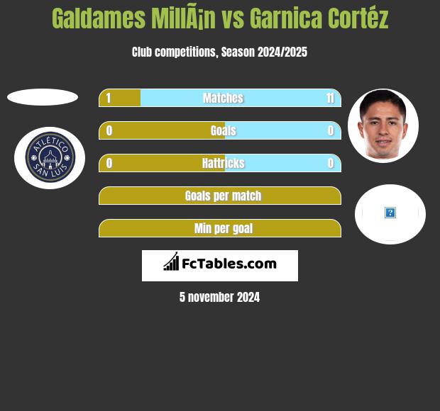 Galdames MillÃ¡n vs Garnica Cortéz h2h player stats