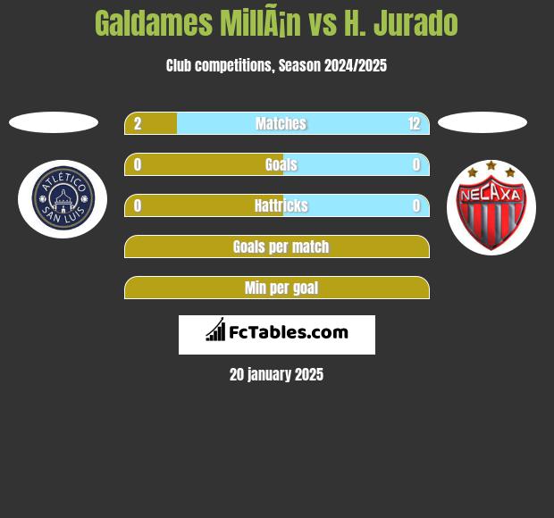 Galdames MillÃ¡n vs H. Jurado h2h player stats