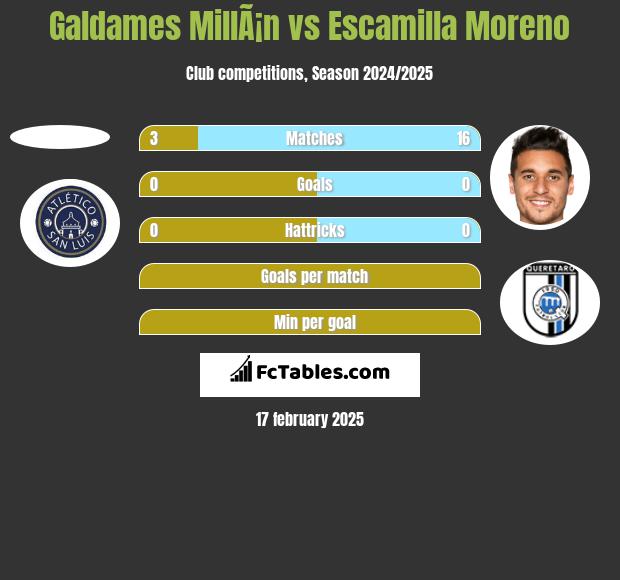 Galdames MillÃ¡n vs Escamilla Moreno h2h player stats