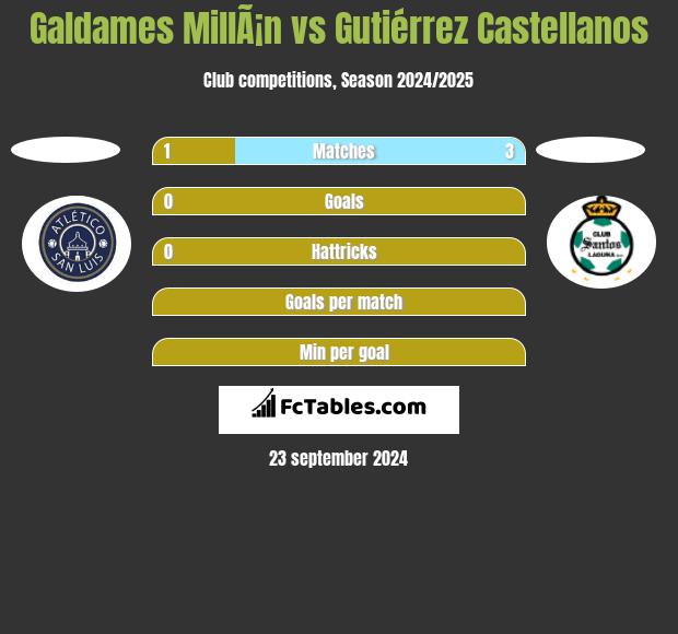 Galdames MillÃ¡n vs Gutiérrez Castellanos h2h player stats